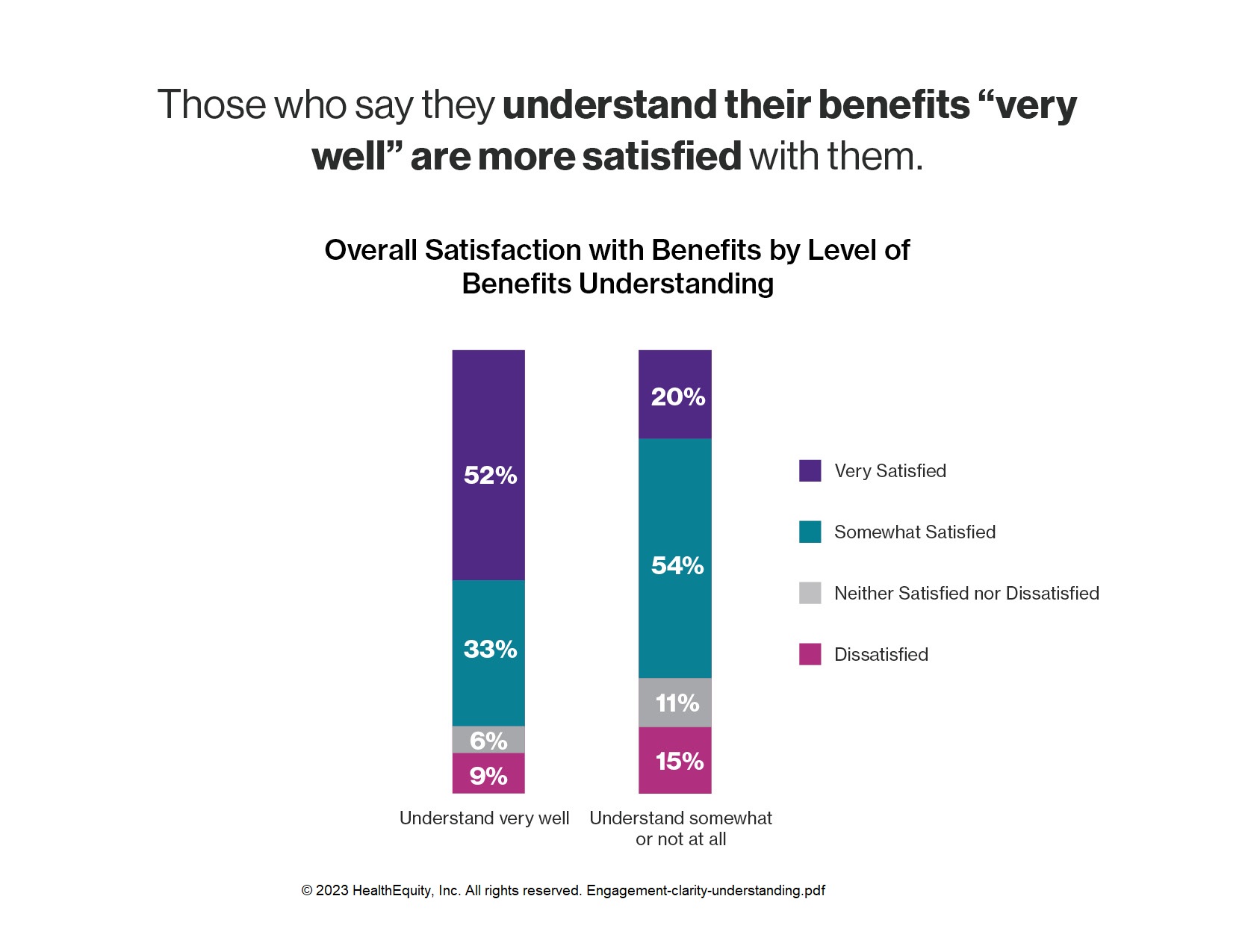 Engagement. Clarity. Understanding. Benefits satisfaction.