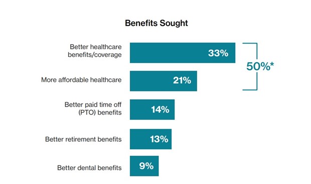 Benefits sought