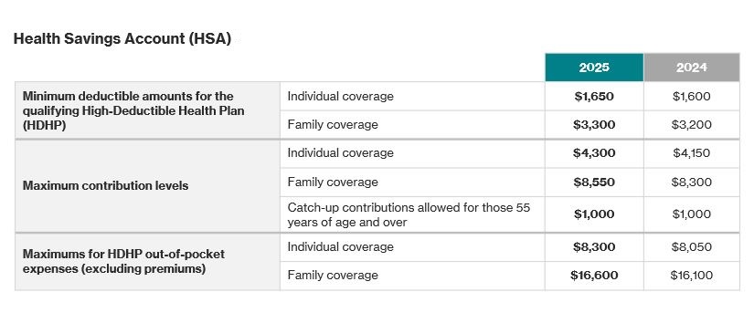 2025 HSA contribution limits