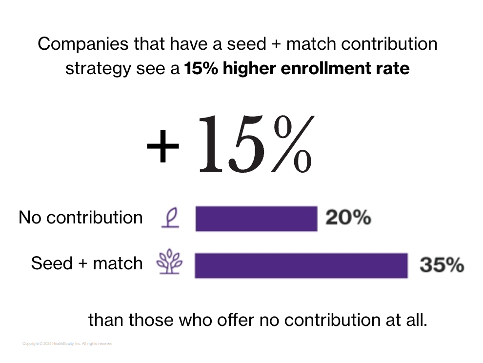 2024 ER contribution strategy graphic on 15% higher enrollment rate