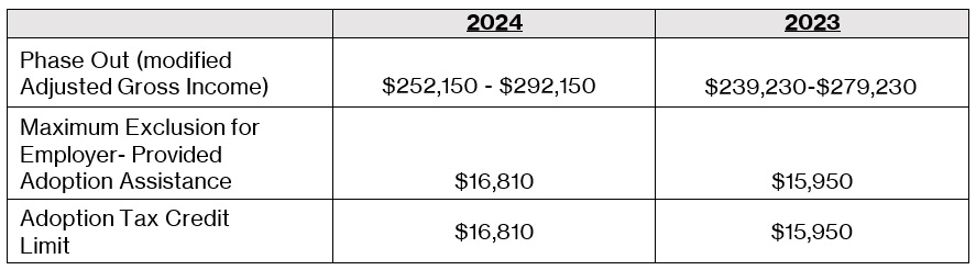 2024 Adoption limits