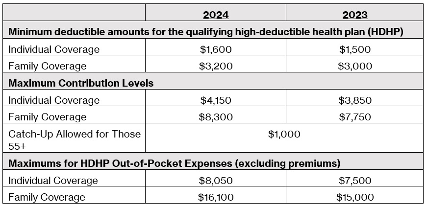 2024 Blog HSA Limits Nov