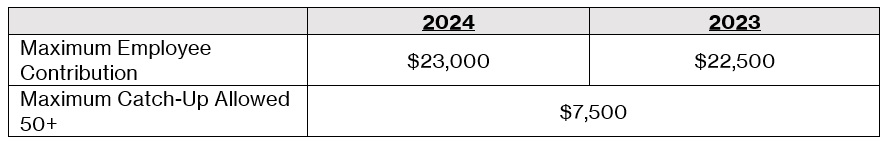 2024 Retirement Savings figures