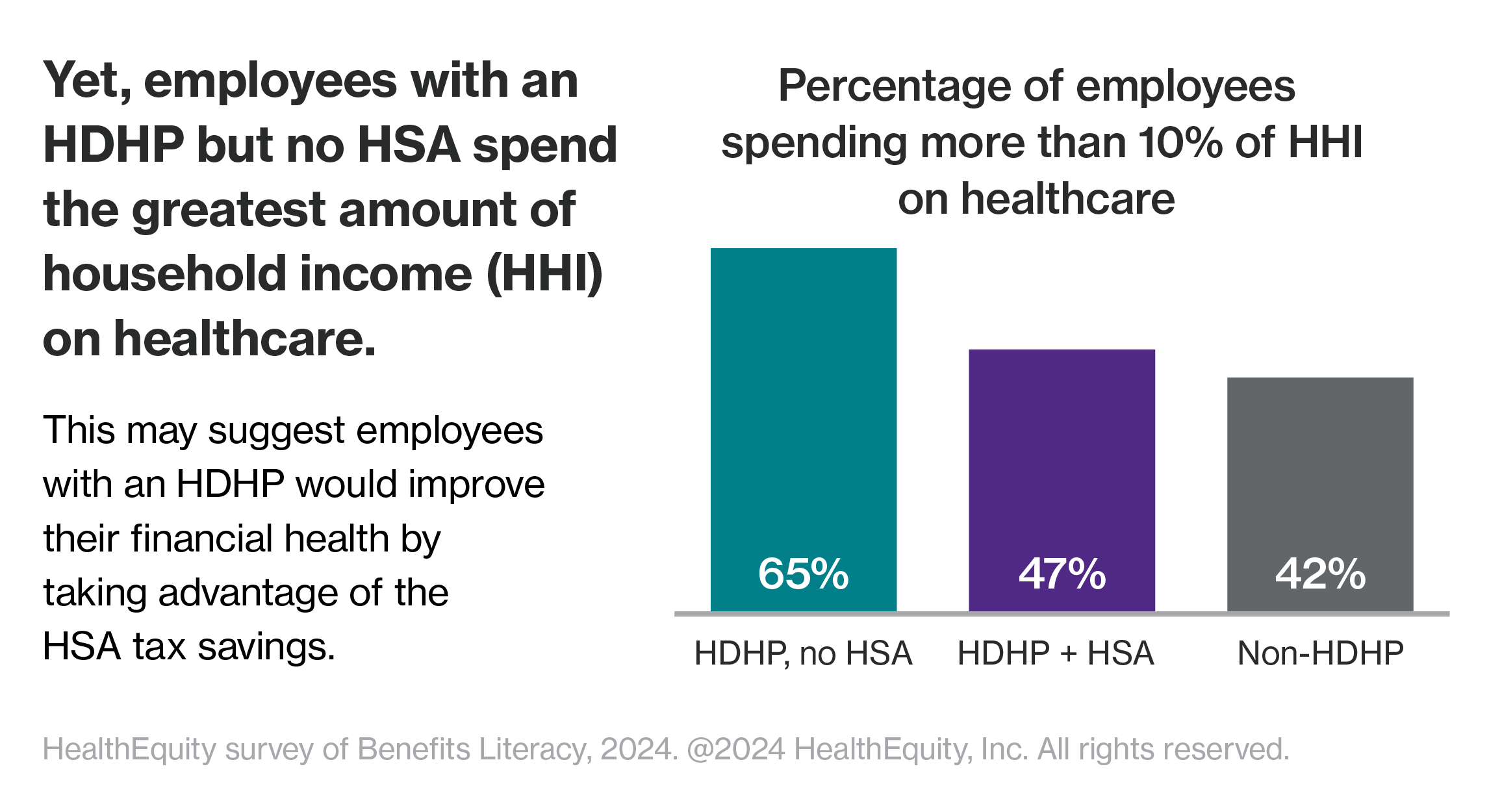 Spending HHI on healthcare