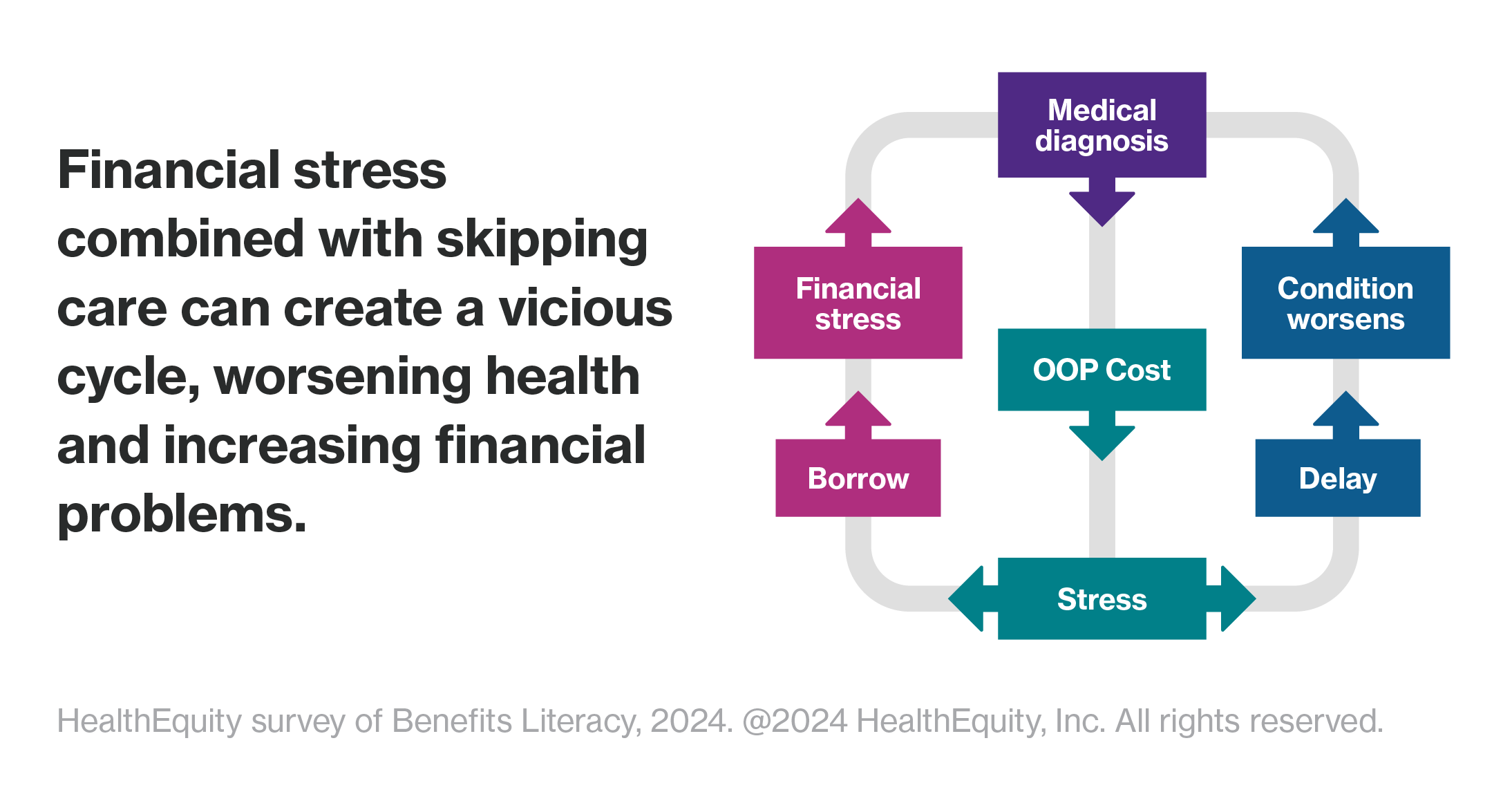 Financial stress